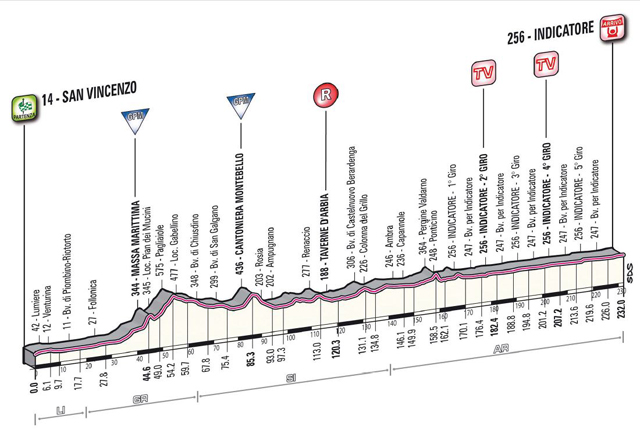 Stage 2 profile